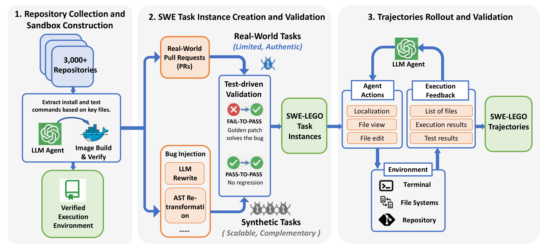 A three-stage pipeline diagram: repository collection and sandbox construction, task instance creation and validation, and trajectory rollout and validation.