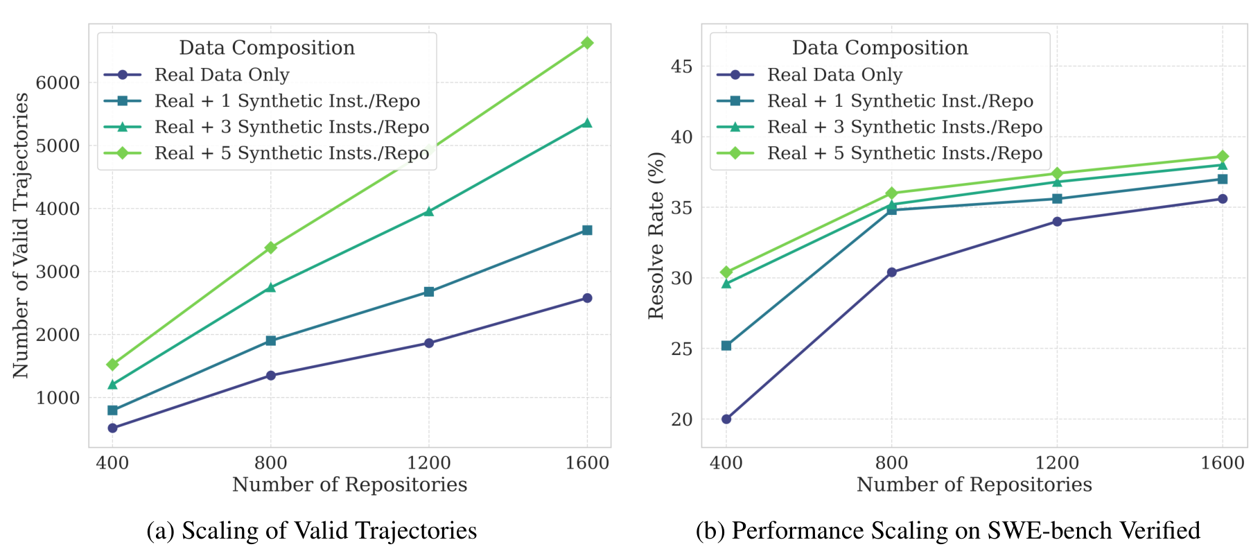 Two line charts. Left: number of valid trajectories versus number of repositories, for real-only data and real plus 1, 3, or 5 synthetic instances per repo. Right: resolve rate on SWE-bench Verified under the same conditions.