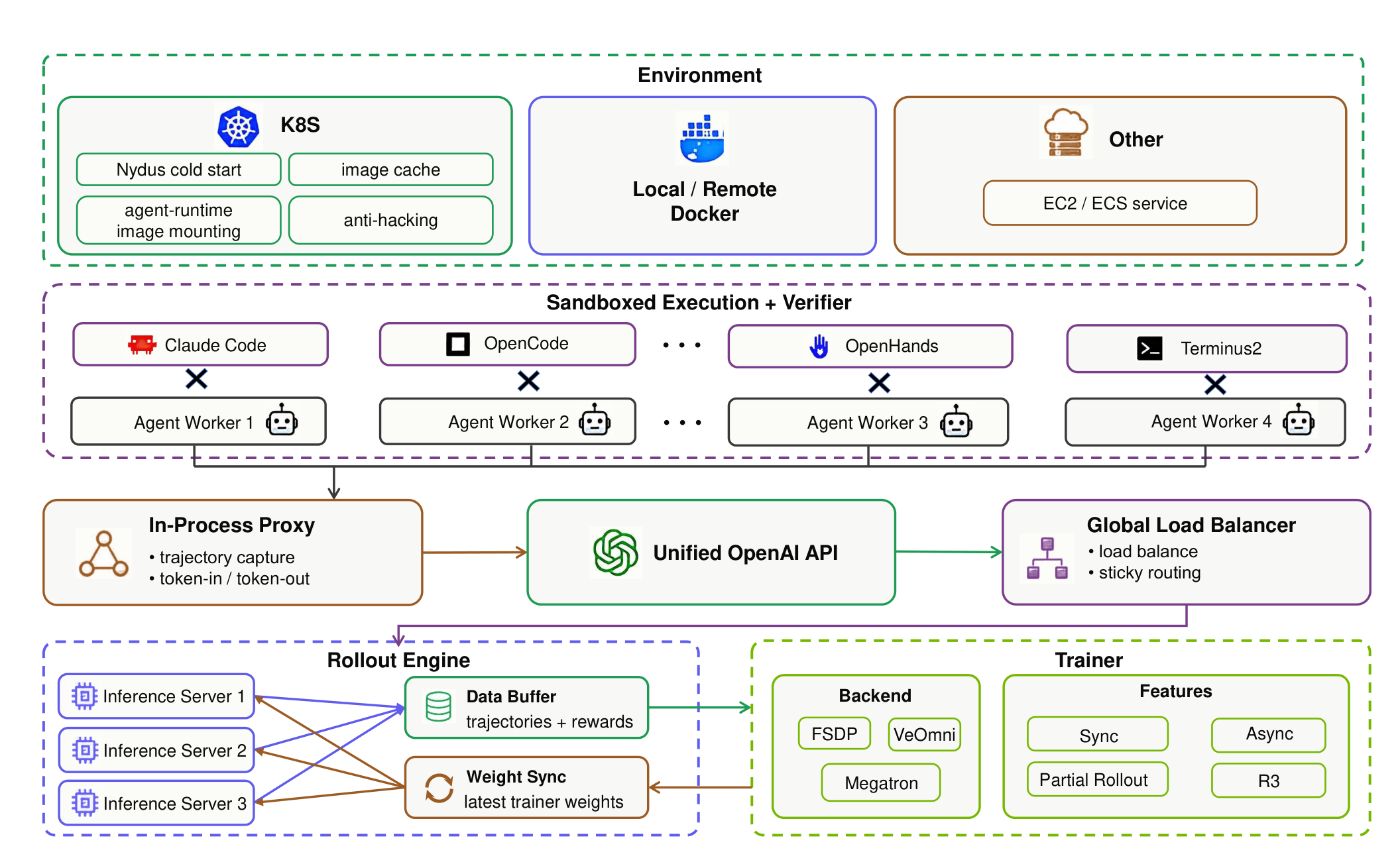 Lego-RL training infrastructure with sandbox, in-process proxy, inference service, buffer, and trainer.