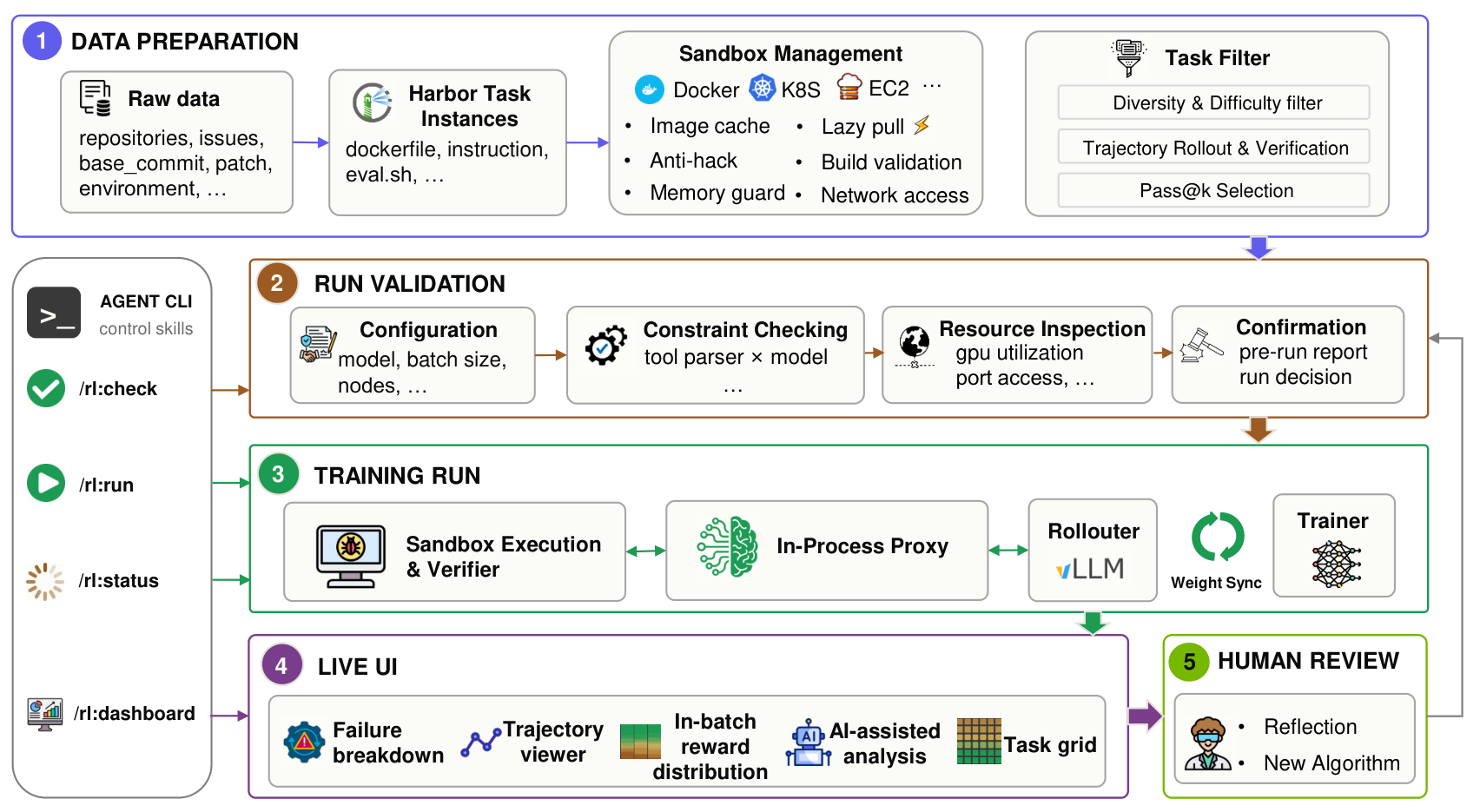 Closed-loop Lego-RL workflow across data preparation, validation, training, live observability, and human review.