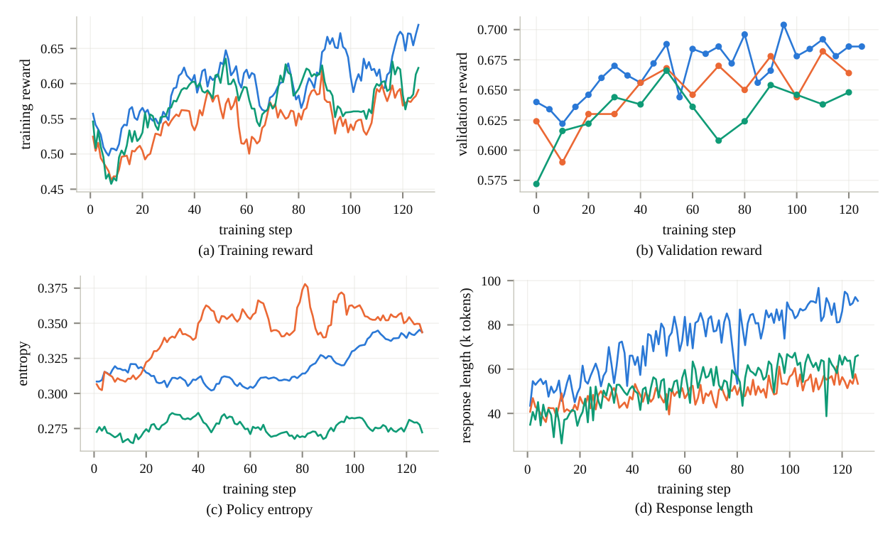 Training reward, held-out validation score, policy entropy, and mean response length on OpenHands SDK, Claude Code, and OpenCode.