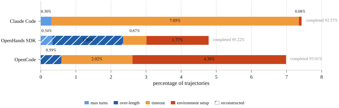 Trajectory termination-reason composition per harness.