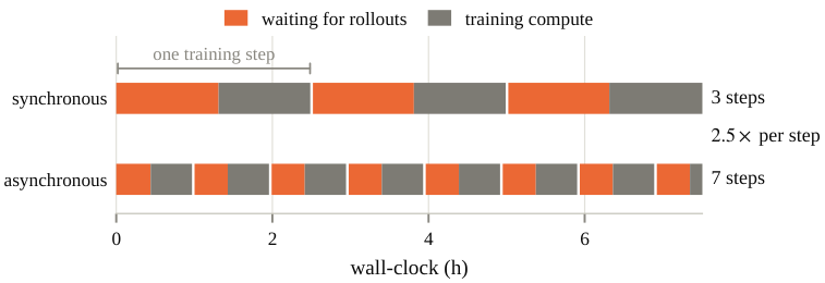 Trainer schedule under synchronous versus asynchronous execution.