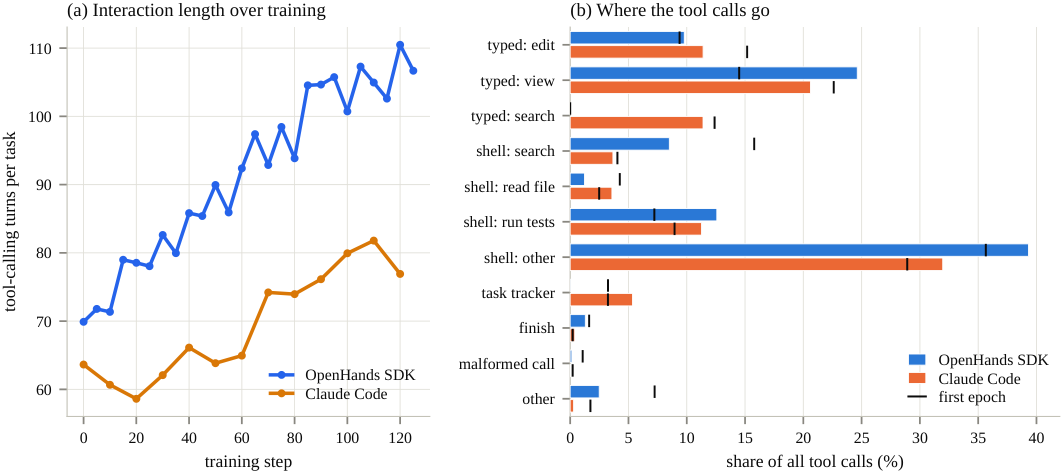 Tool allocation and behavioral metrics over 420 trajectories at each end of two production runs.
