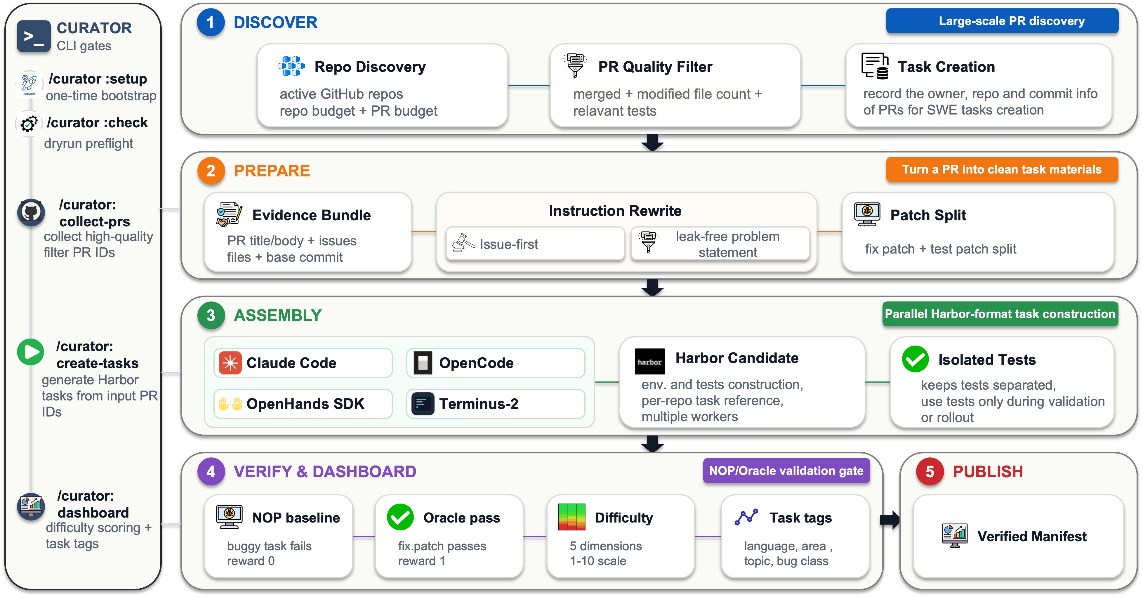 Figure 2: Curator discovers pull requests, rewrites them as clean tasks, builds Harbor environments, verifies them with NOP and Oracle, and publishes a manifest.
