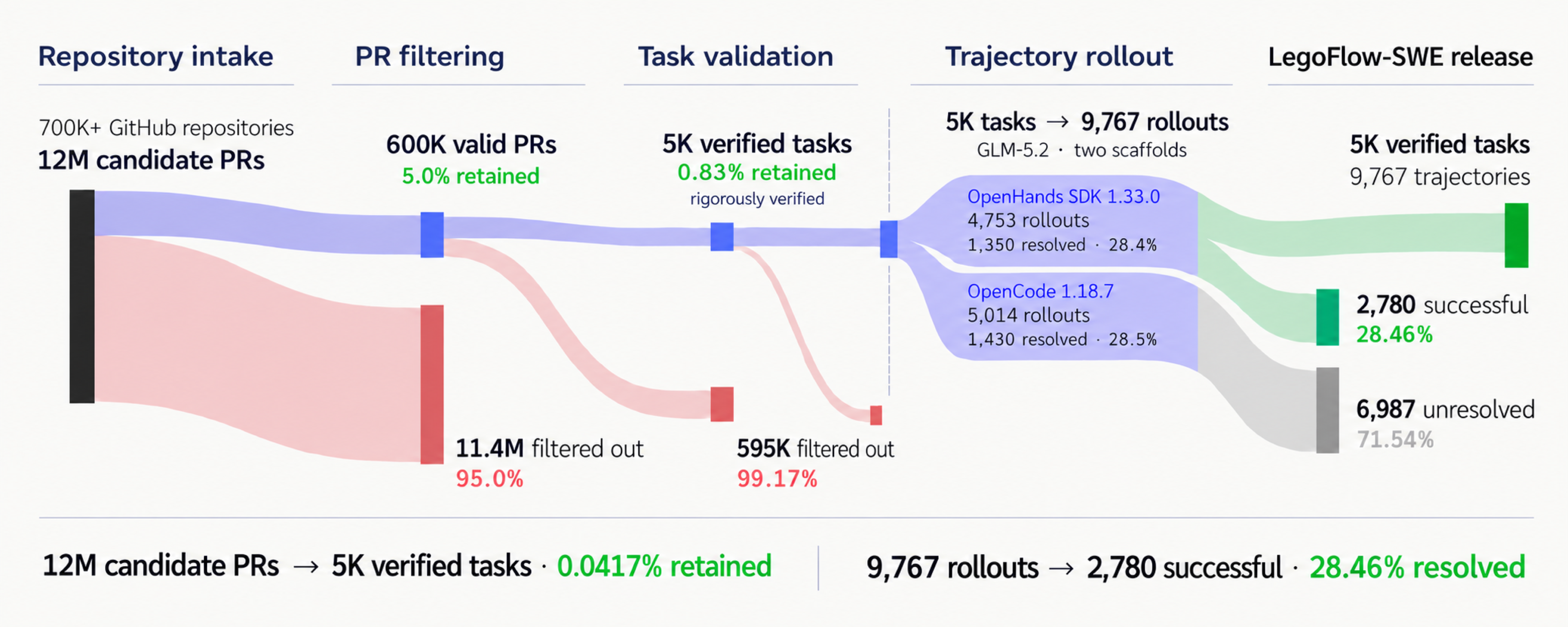 Figure 5: LegoFlow-SWE retains 5,000 tasks from 12M candidate pull requests, then records 9,767 GLM-5.2 rollouts across OpenHands SDK and OpenCode.