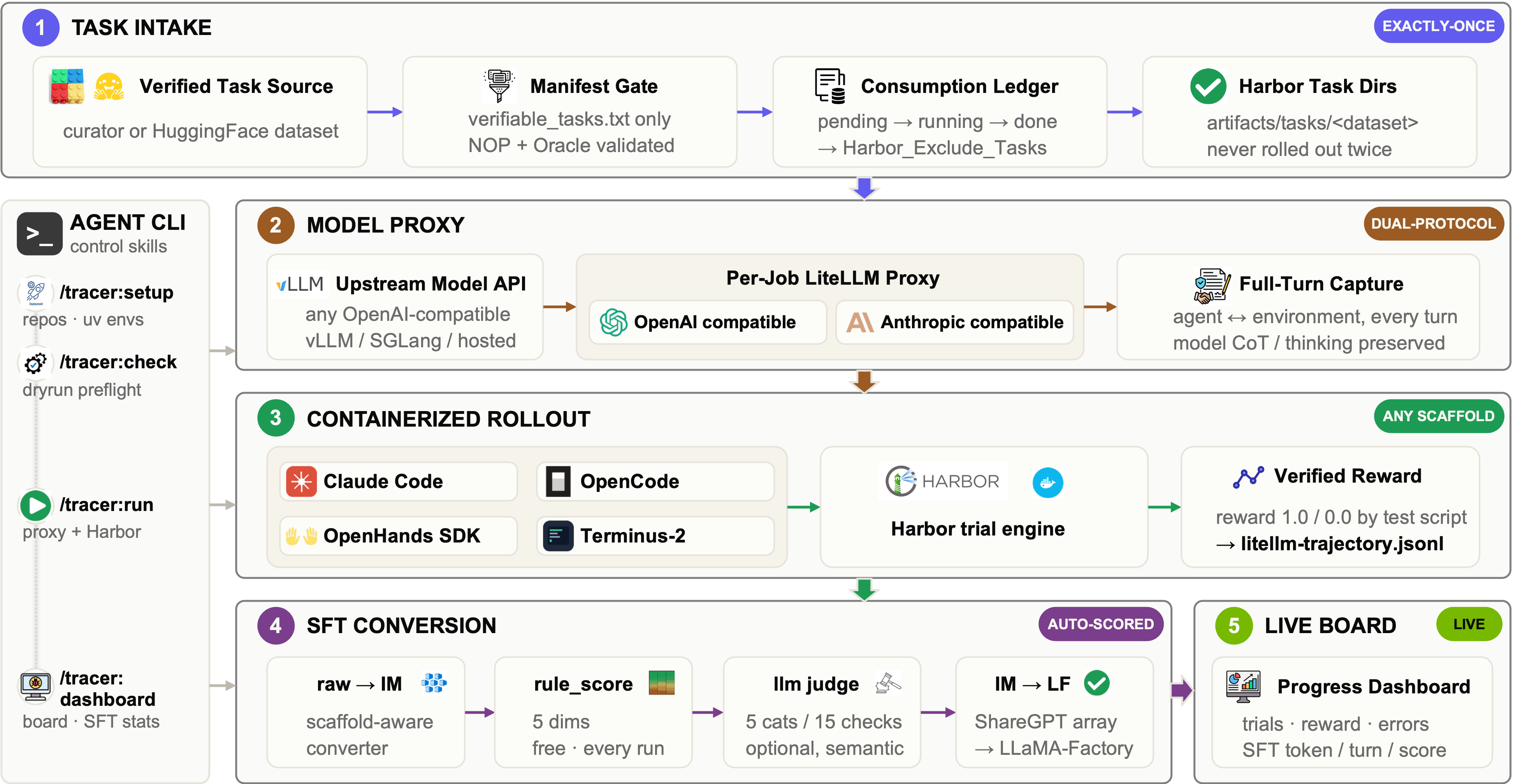 Figure 3: Tracer stages verified tasks, records model calls through a proxy, runs Harbor rollouts, converts successful traces, and updates the dashboard.