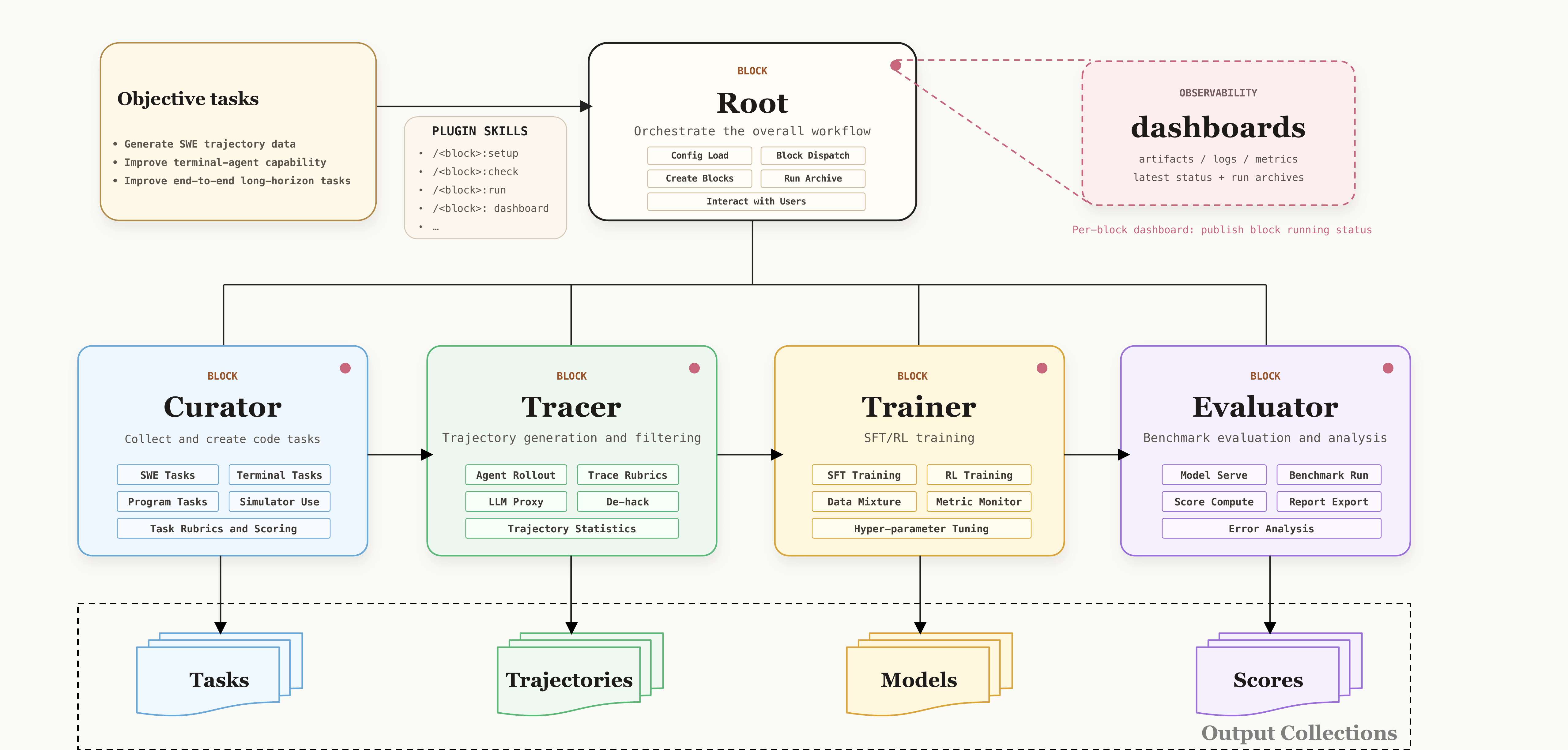 Figure 1: The overall architecture of LegoFlow